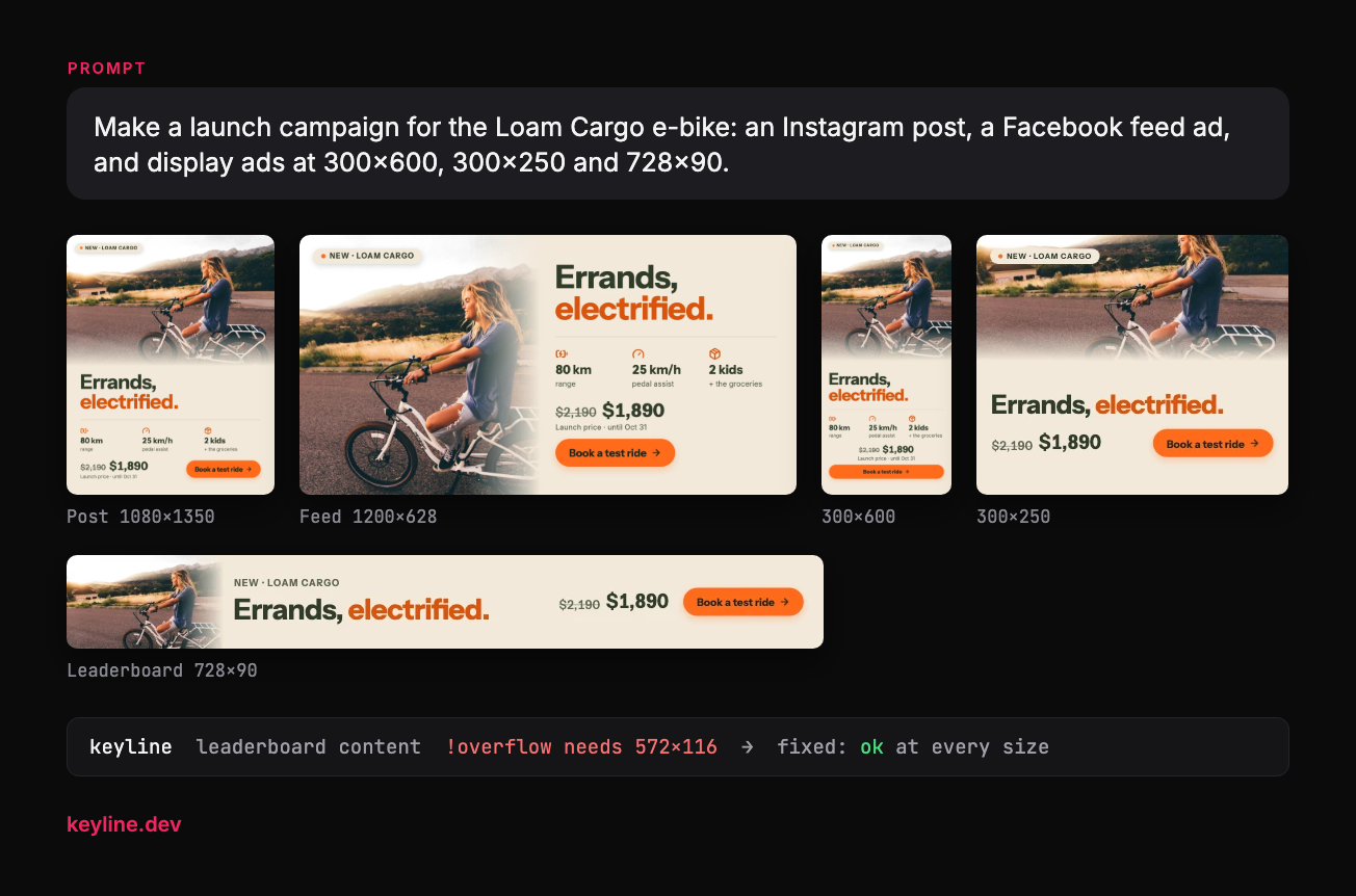 One prompt for a Loam Cargo e-bike launch becomes five ads: an Instagram post, a Facebook feed ad, and 300×600, 300×250 and 728×90 display ads, with keyline's check line: leaderboard content !overflow needs 572×116, fixed, ok at every size